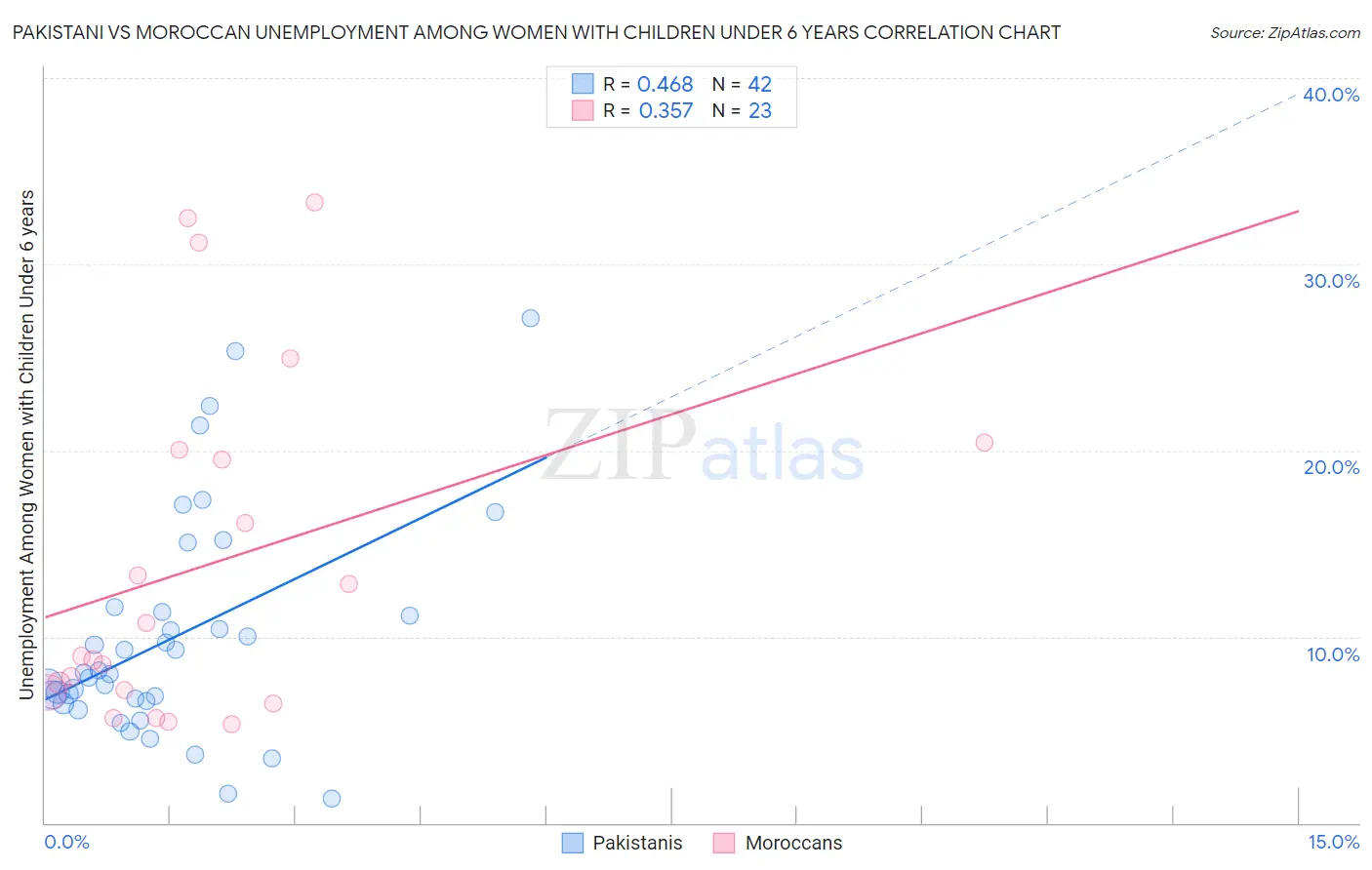Pakistani vs Moroccan Unemployment Among Women with Children Under 6 years