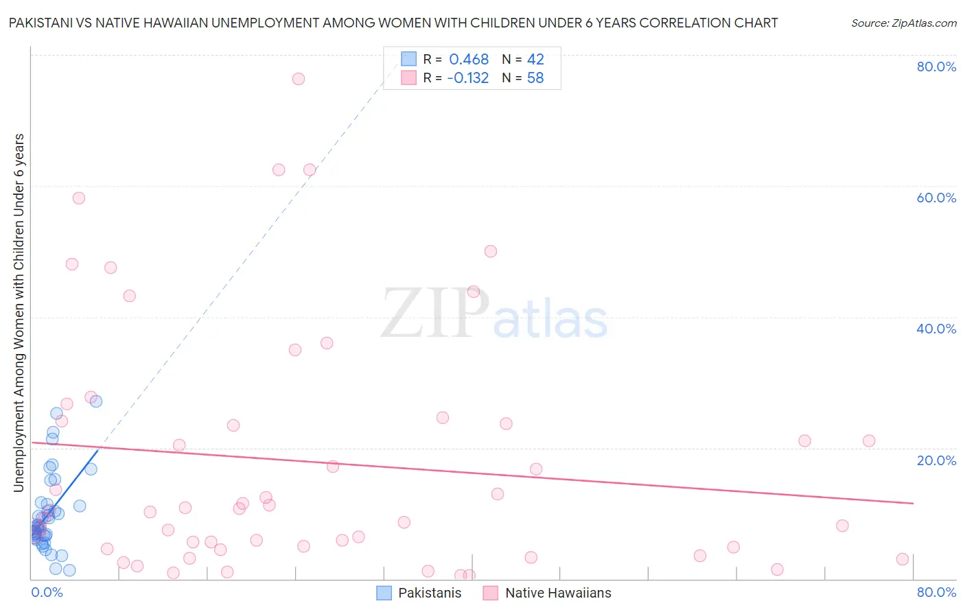 Pakistani vs Native Hawaiian Unemployment Among Women with Children Under 6 years