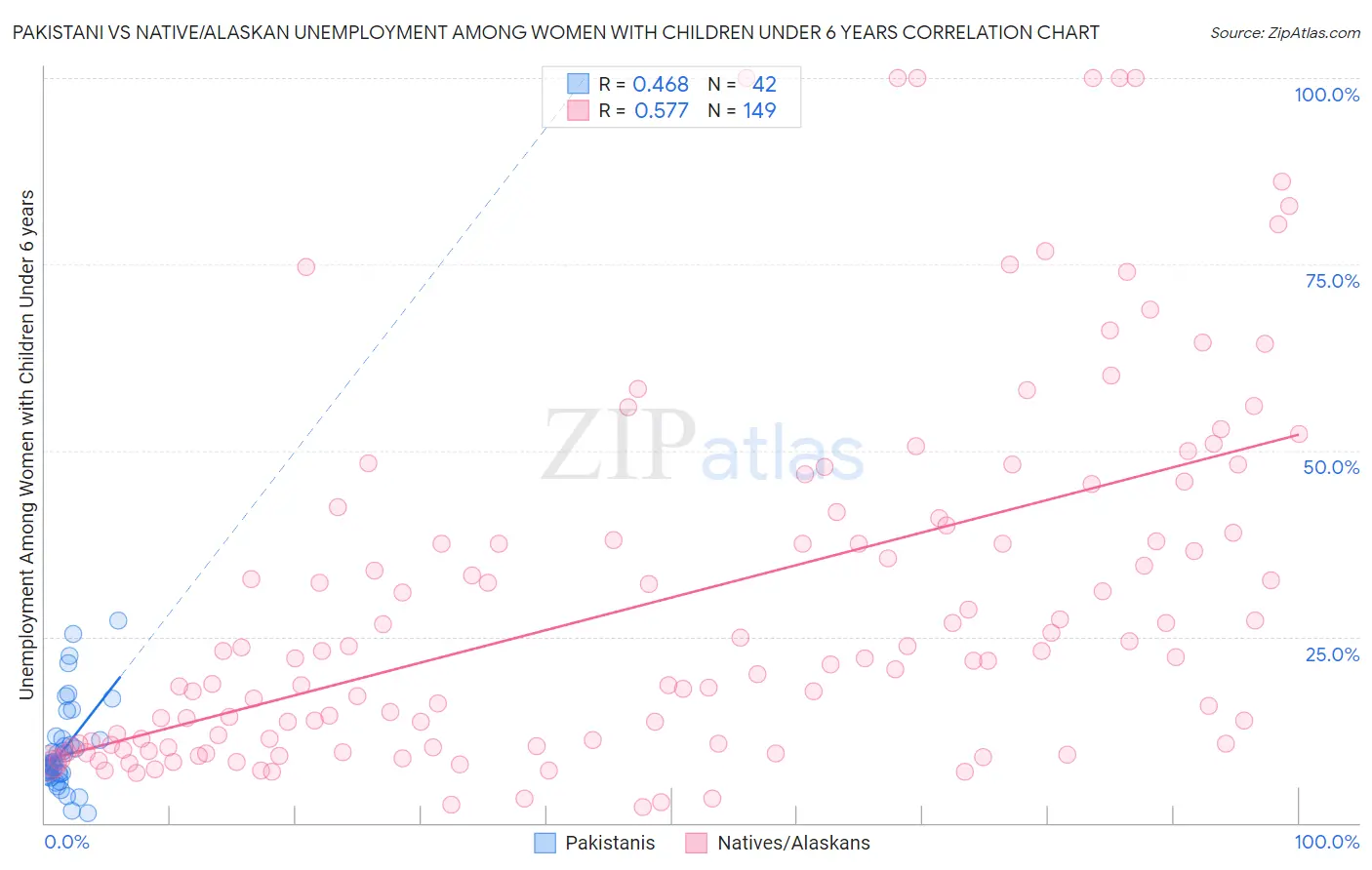 Pakistani vs Native/Alaskan Unemployment Among Women with Children Under 6 years