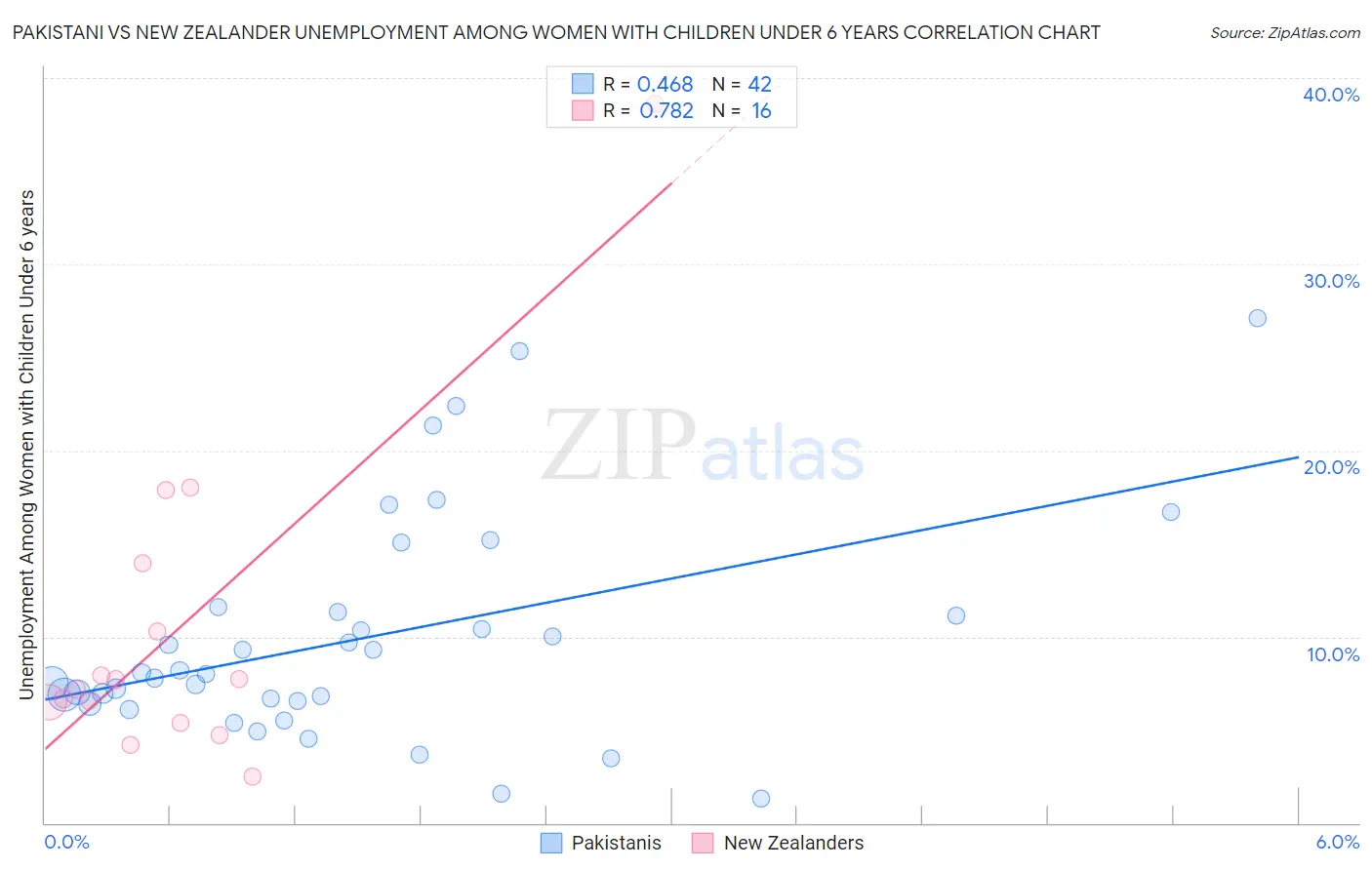 Pakistani vs New Zealander Unemployment Among Women with Children Under 6 years