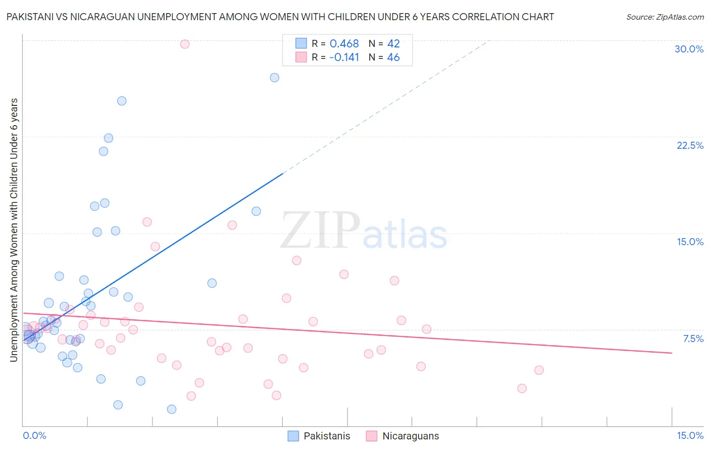 Pakistani vs Nicaraguan Unemployment Among Women with Children Under 6 years