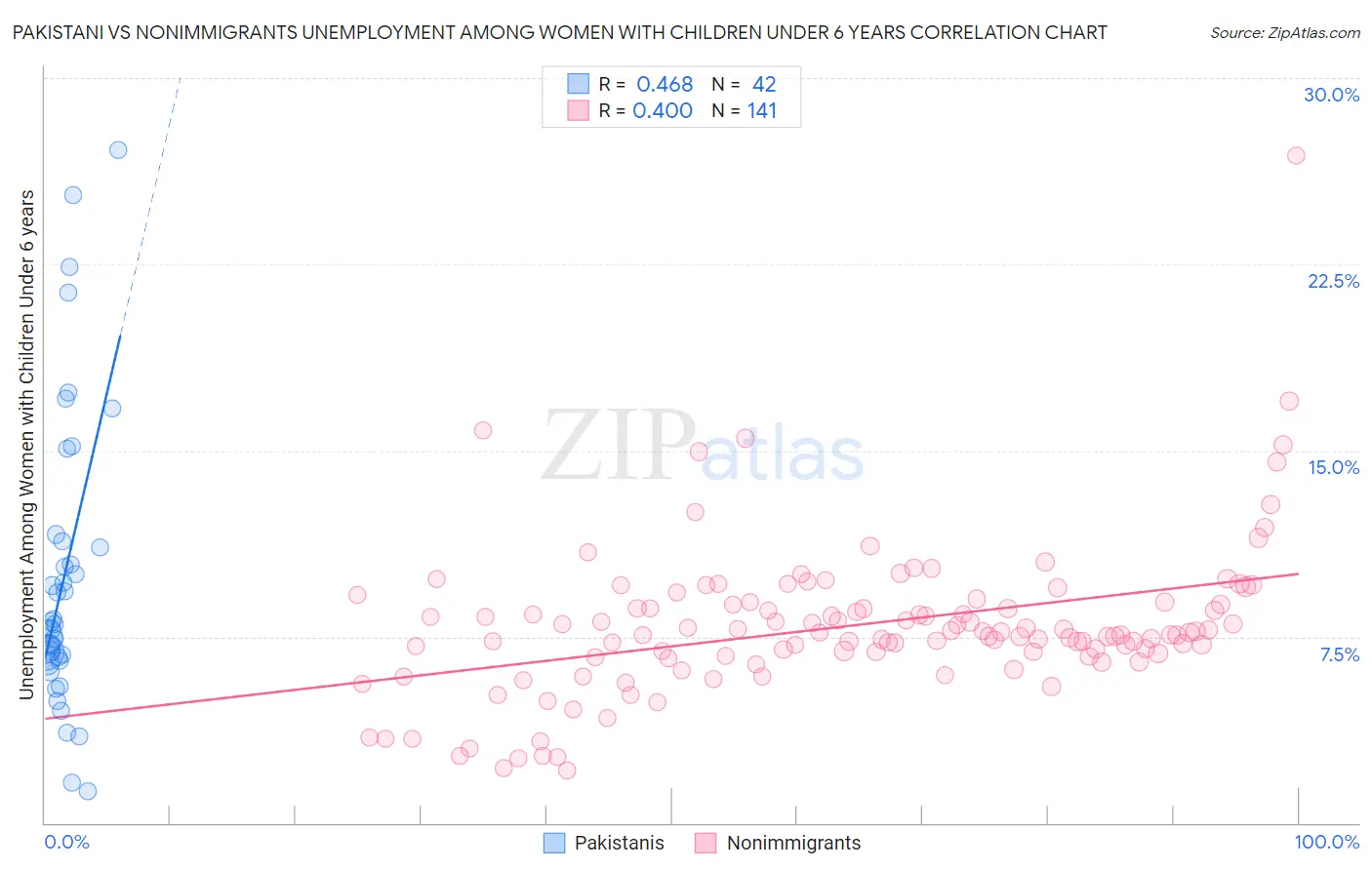 Pakistani vs Nonimmigrants Unemployment Among Women with Children Under 6 years