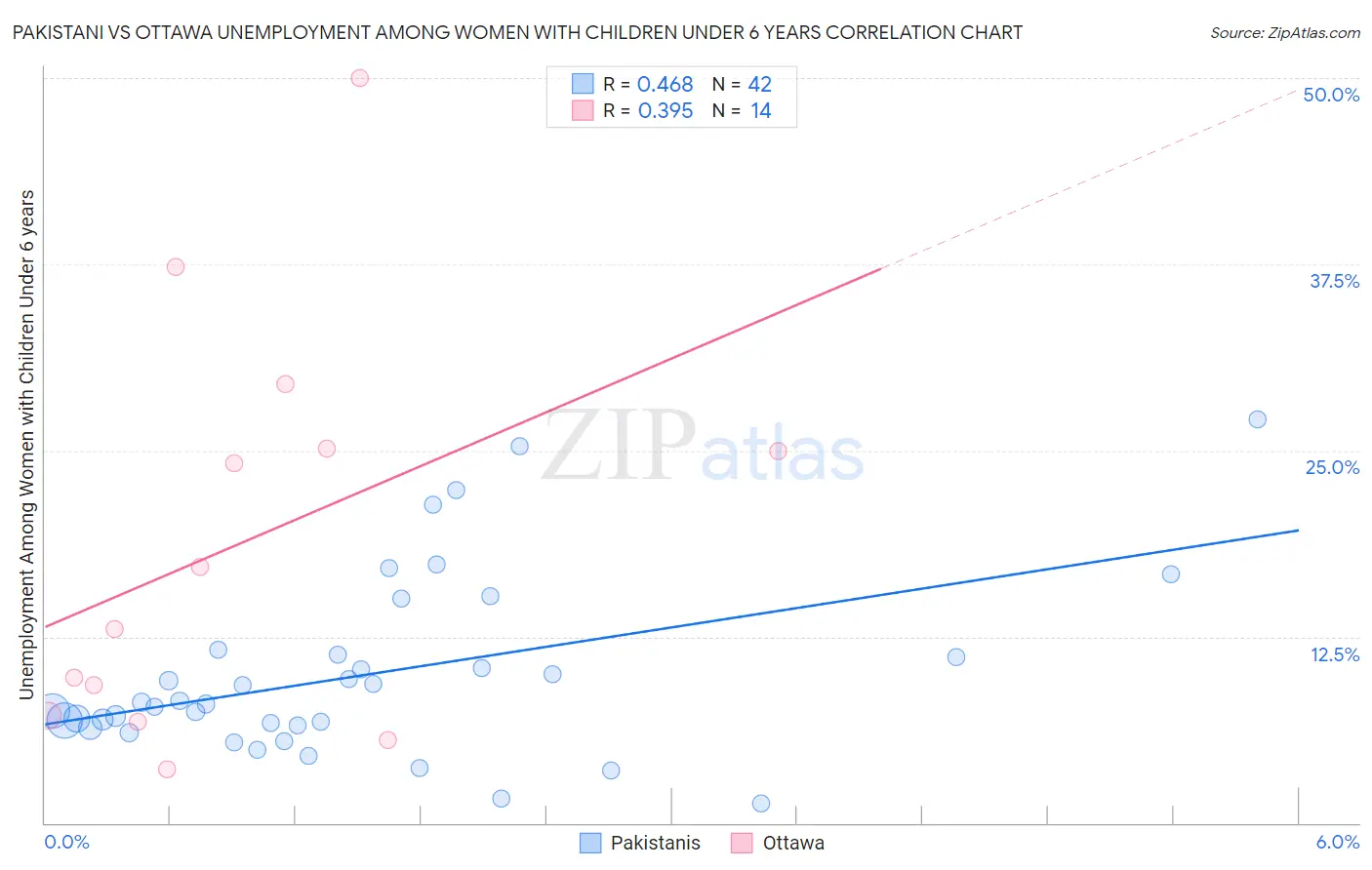 Pakistani vs Ottawa Unemployment Among Women with Children Under 6 years