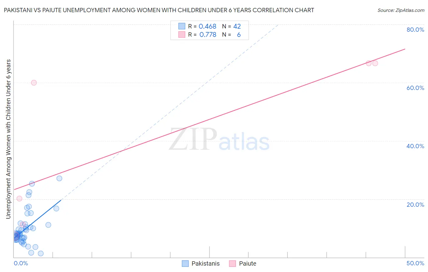 Pakistani vs Paiute Unemployment Among Women with Children Under 6 years