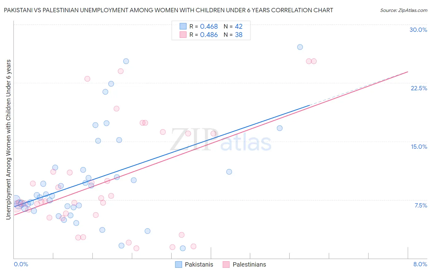 Pakistani vs Palestinian Unemployment Among Women with Children Under 6 years