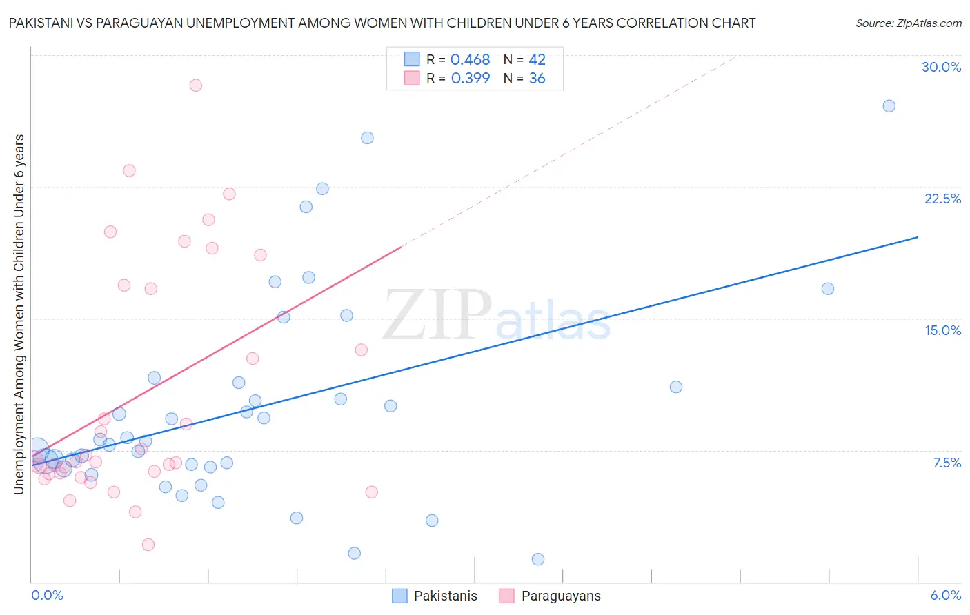 Pakistani vs Paraguayan Unemployment Among Women with Children Under 6 years