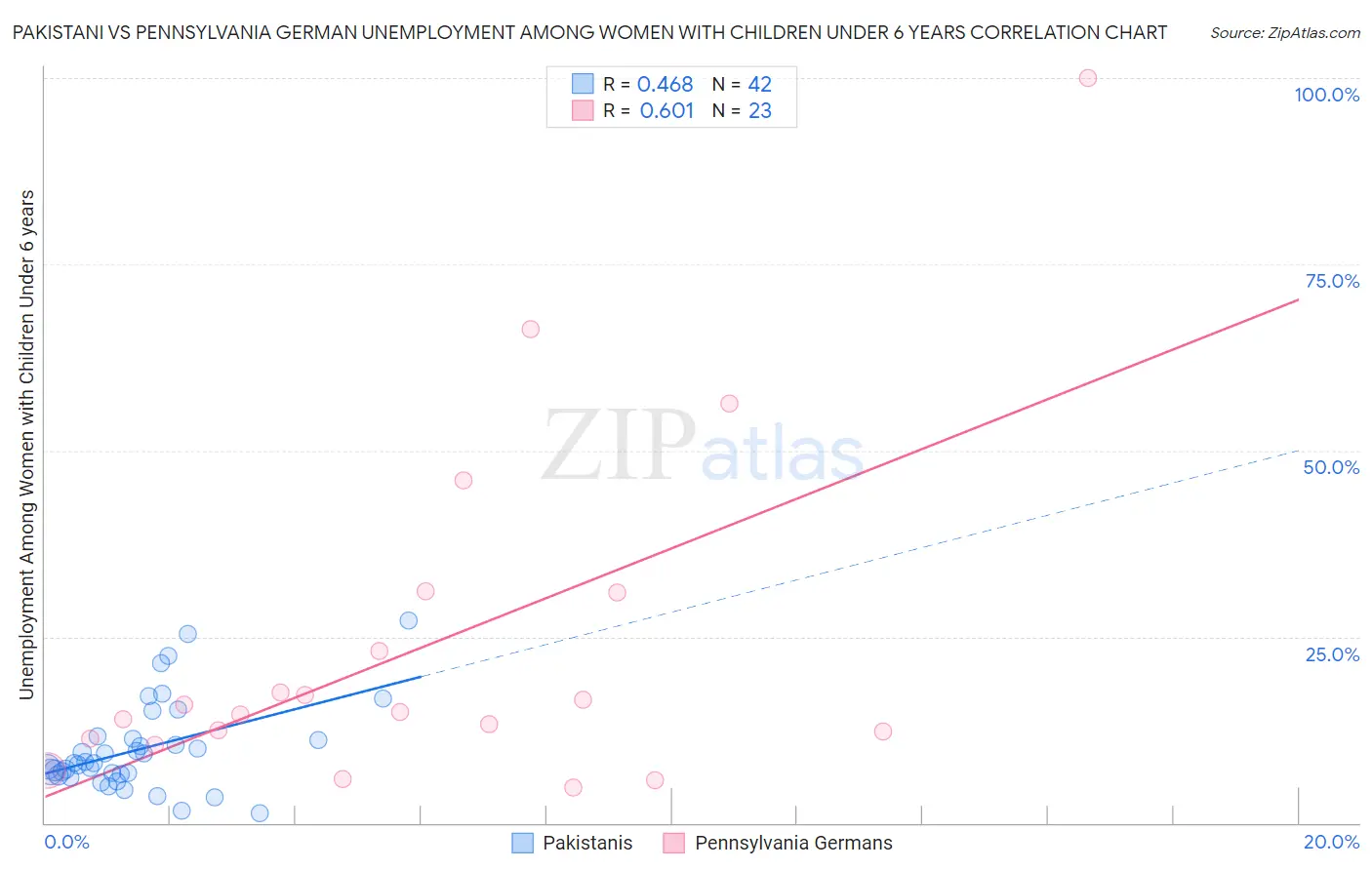 Pakistani vs Pennsylvania German Unemployment Among Women with Children Under 6 years