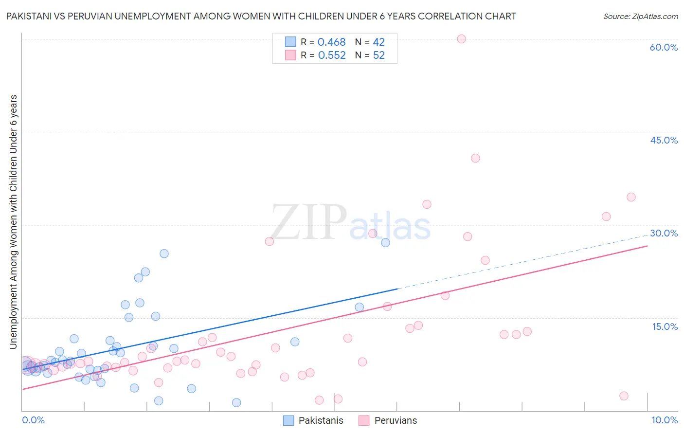 Pakistani vs Peruvian Unemployment Among Women with Children Under 6 years