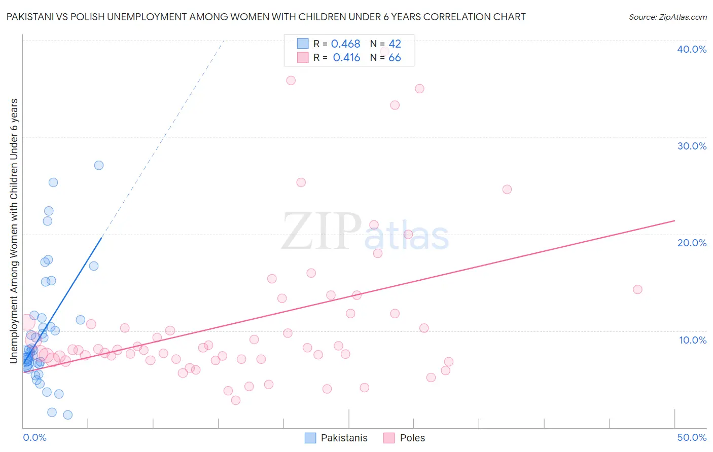Pakistani vs Polish Unemployment Among Women with Children Under 6 years