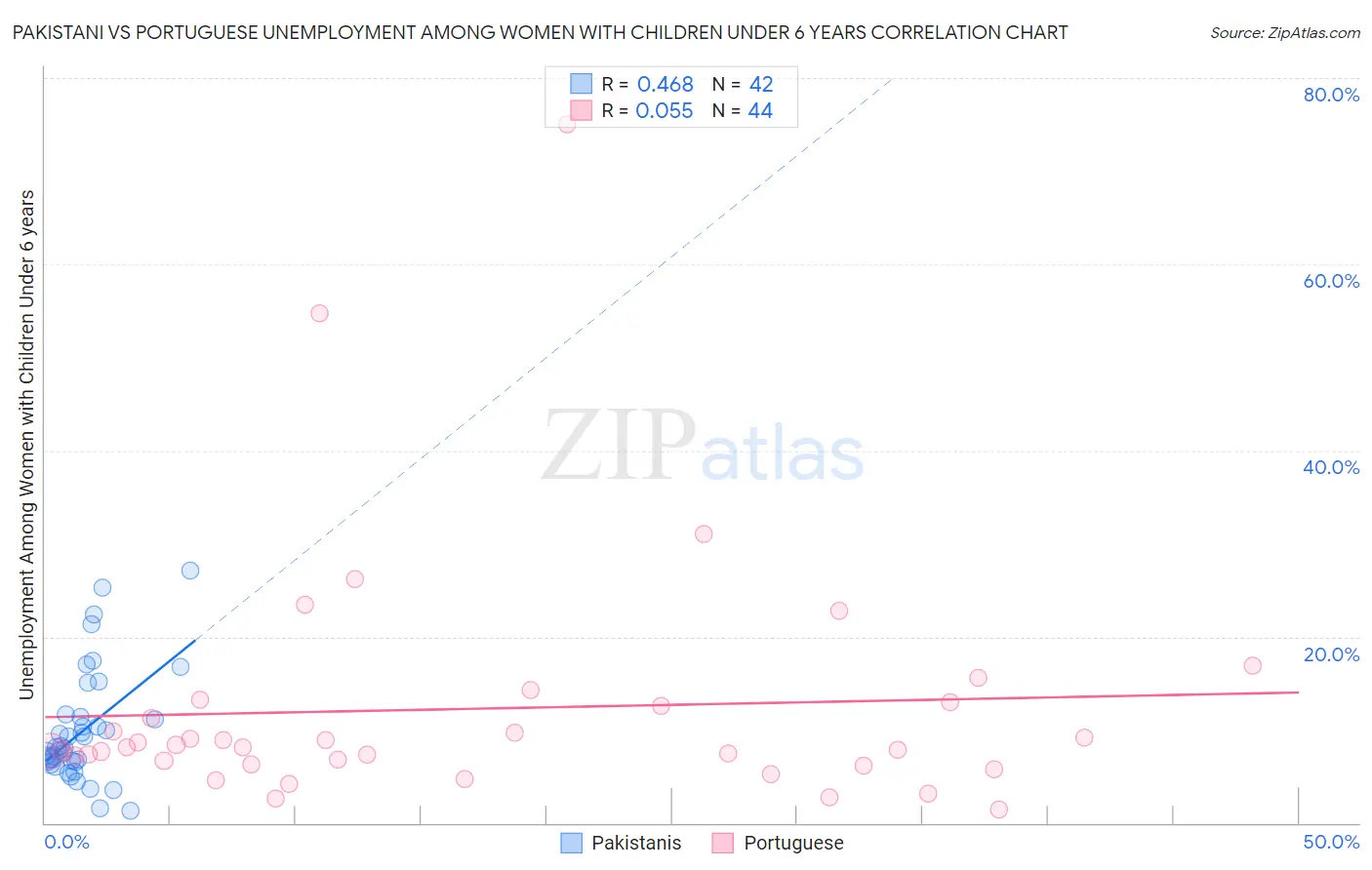 Pakistani vs Portuguese Unemployment Among Women with Children Under 6 years