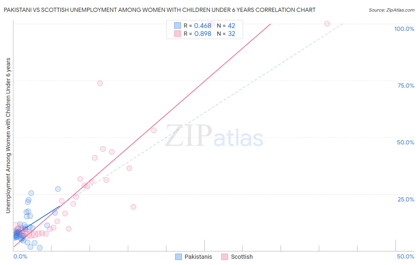 Pakistani vs Scottish Unemployment Among Women with Children Under 6 years
