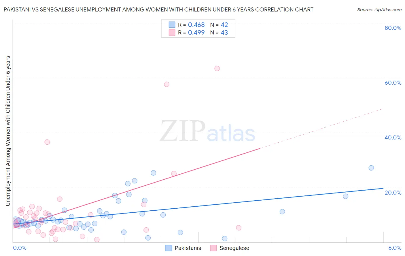 Pakistani vs Senegalese Unemployment Among Women with Children Under 6 years