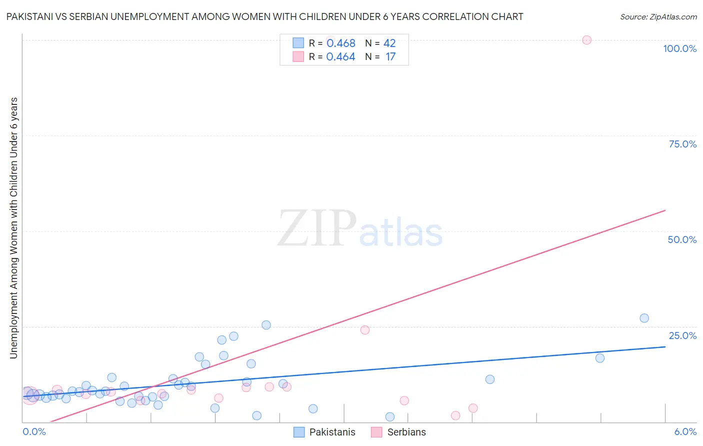 Pakistani vs Serbian Unemployment Among Women with Children Under 6 years