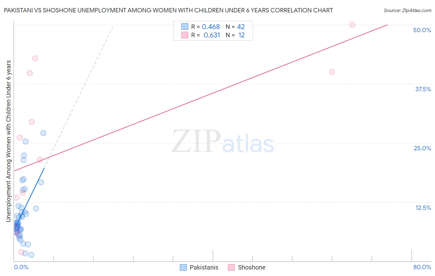 Pakistani vs Shoshone Unemployment Among Women with Children Under 6 years