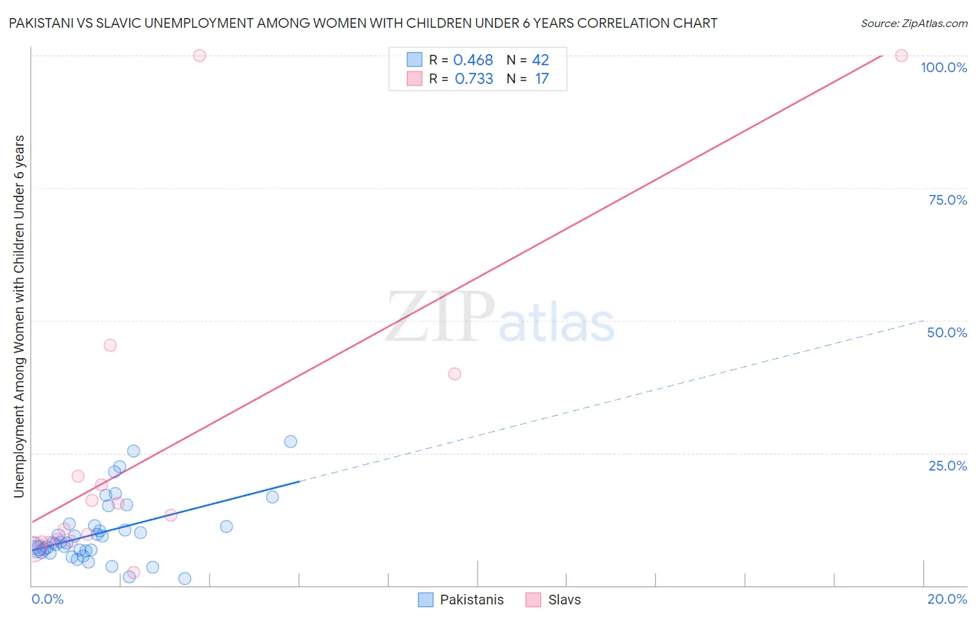 Pakistani vs Slavic Unemployment Among Women with Children Under 6 years