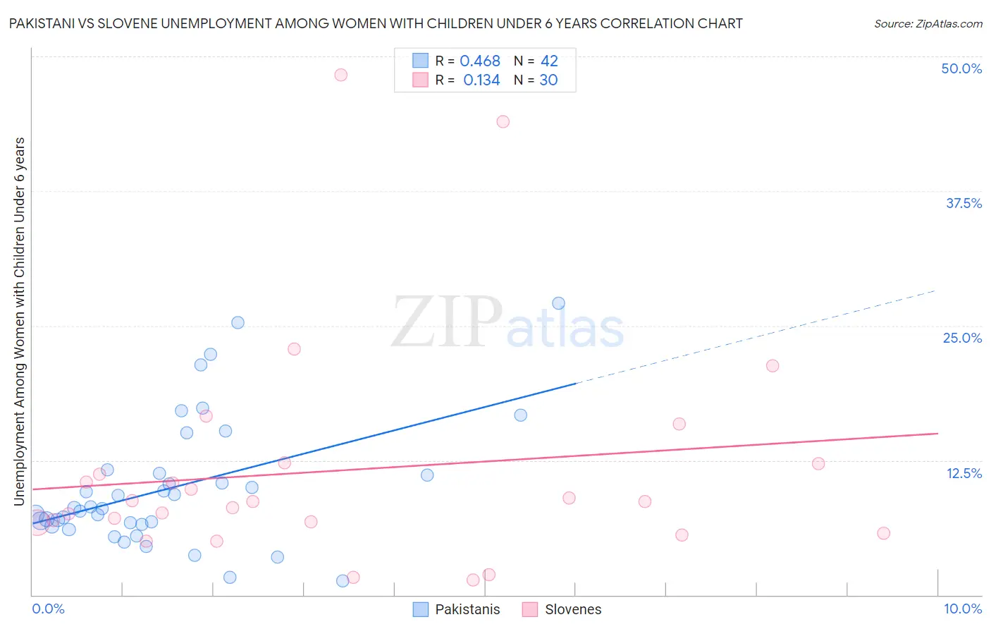 Pakistani vs Slovene Unemployment Among Women with Children Under 6 years