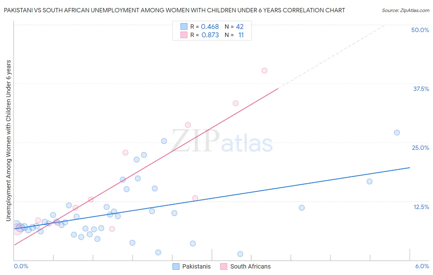 Pakistani vs South African Unemployment Among Women with Children Under 6 years
