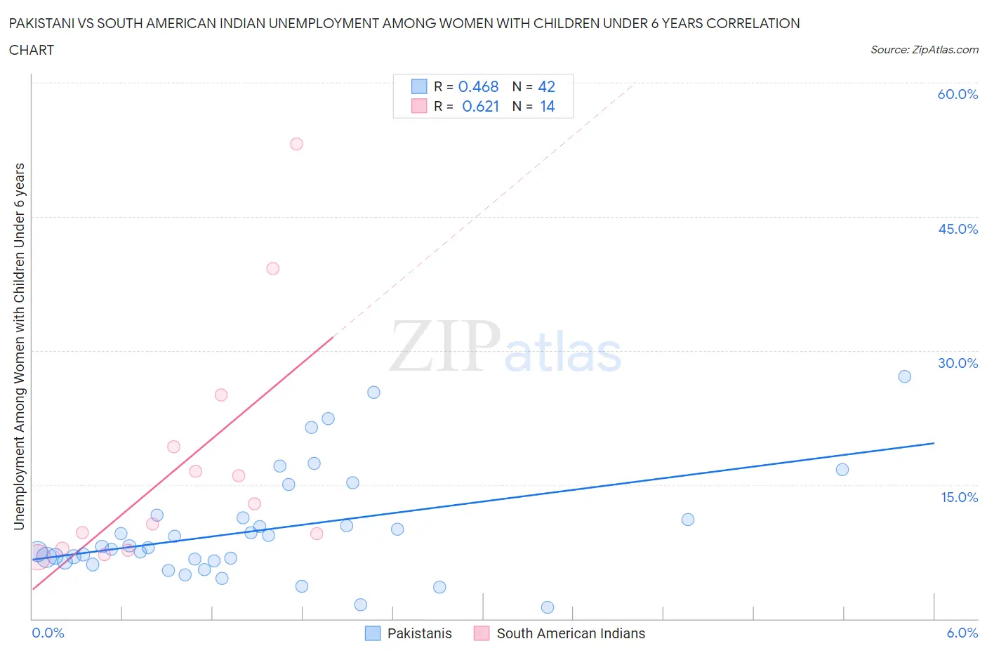 Pakistani vs South American Indian Unemployment Among Women with Children Under 6 years