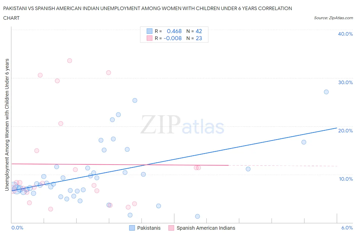 Pakistani vs Spanish American Indian Unemployment Among Women with Children Under 6 years