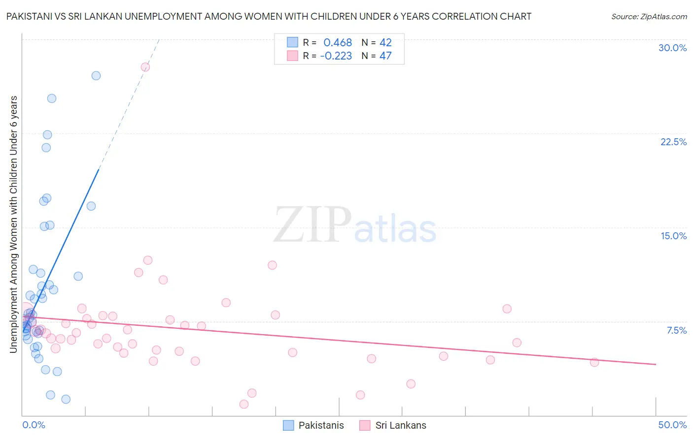 Pakistani vs Sri Lankan Unemployment Among Women with Children Under 6 years