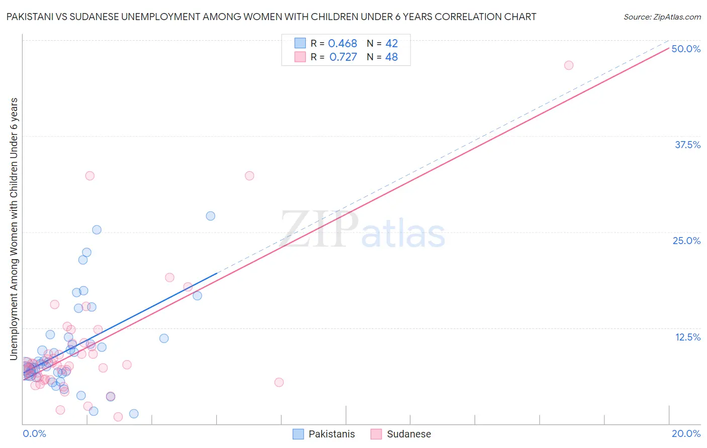 Pakistani vs Sudanese Unemployment Among Women with Children Under 6 years
