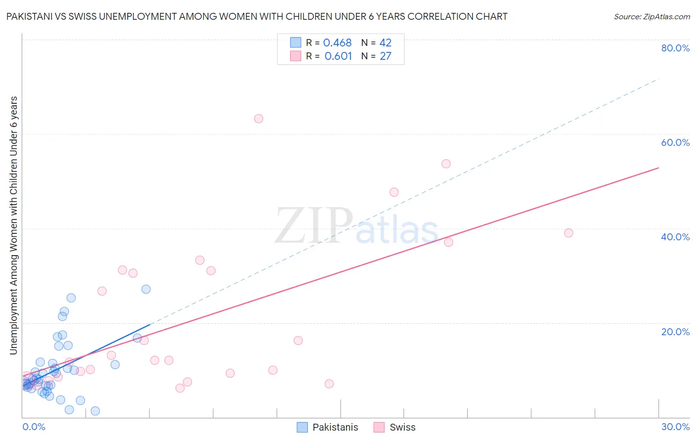 Pakistani vs Swiss Unemployment Among Women with Children Under 6 years