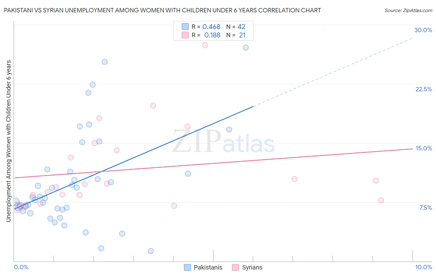 Pakistani vs Syrian Unemployment Among Women with Children Under 6 years