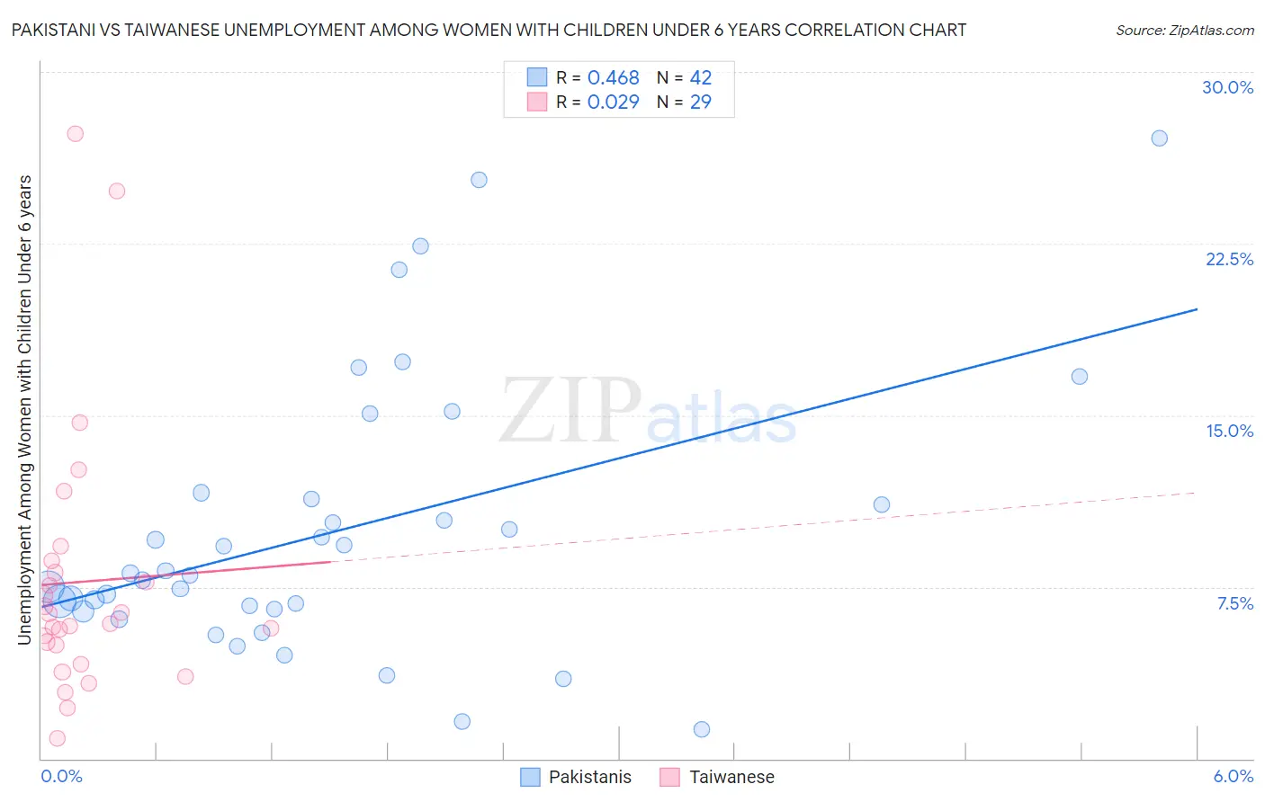 Pakistani vs Taiwanese Unemployment Among Women with Children Under 6 years