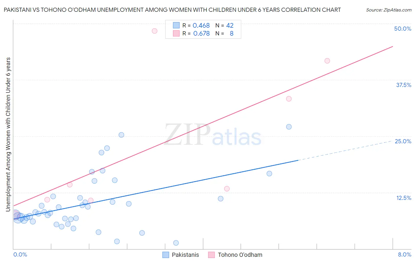 Pakistani vs Tohono O'odham Unemployment Among Women with Children Under 6 years