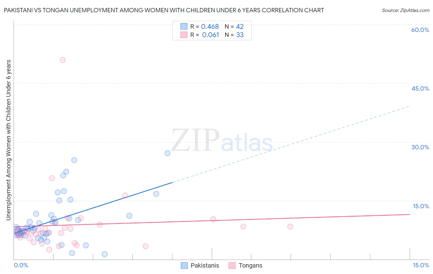 Pakistani vs Tongan Unemployment Among Women with Children Under 6 years