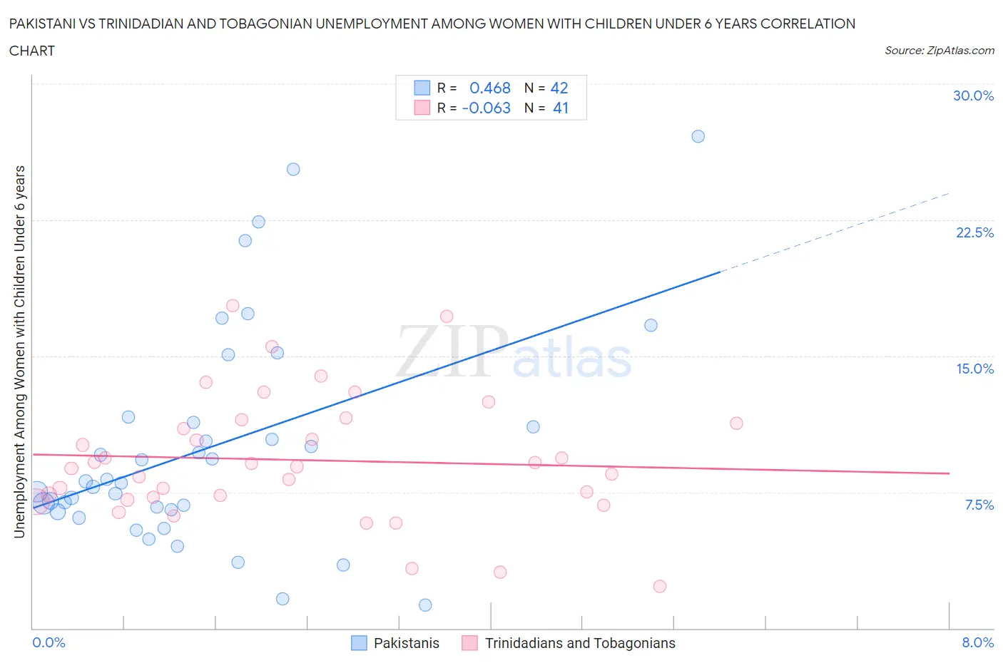 Pakistani vs Trinidadian and Tobagonian Unemployment Among Women with Children Under 6 years