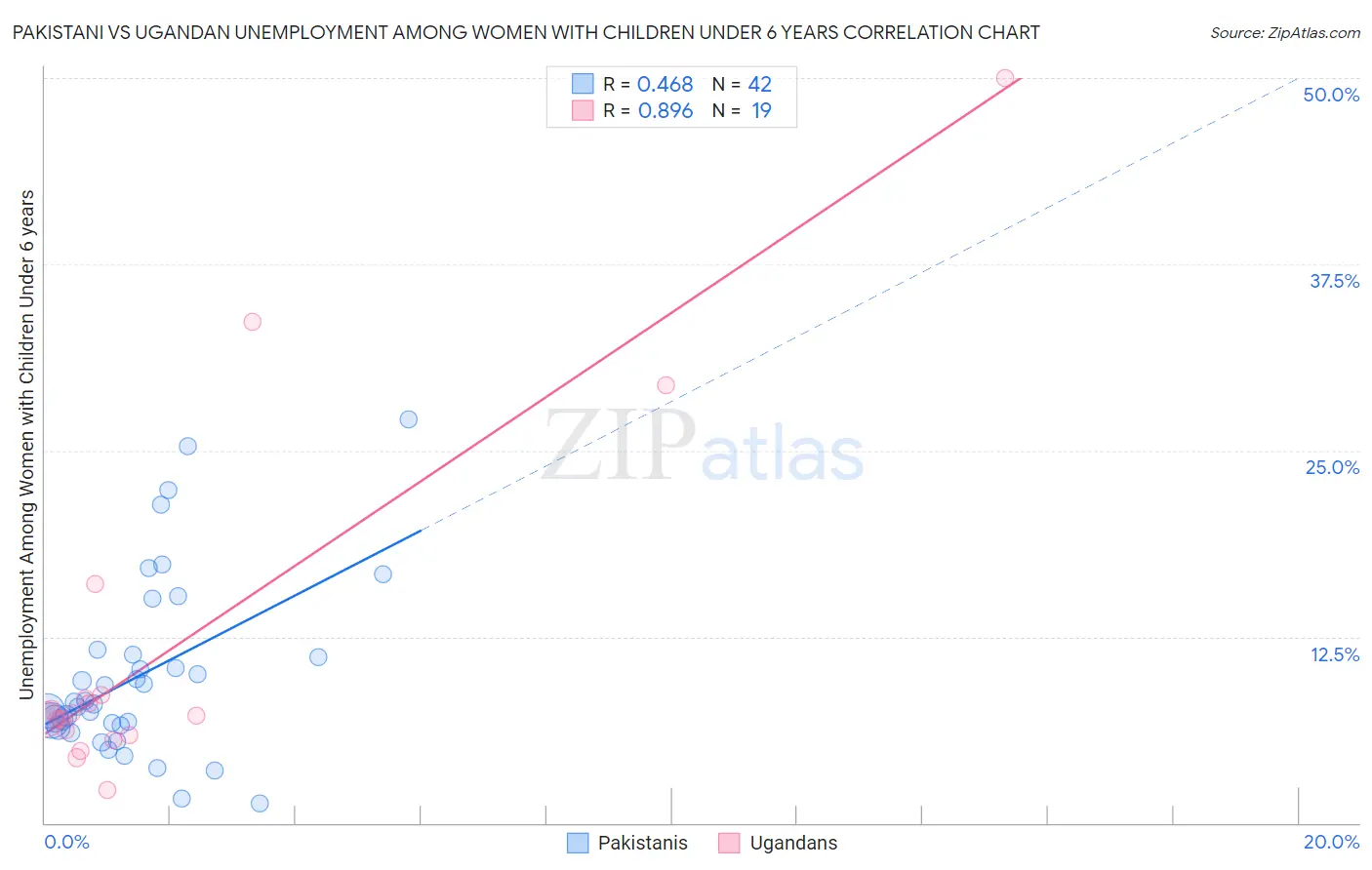 Pakistani vs Ugandan Unemployment Among Women with Children Under 6 years