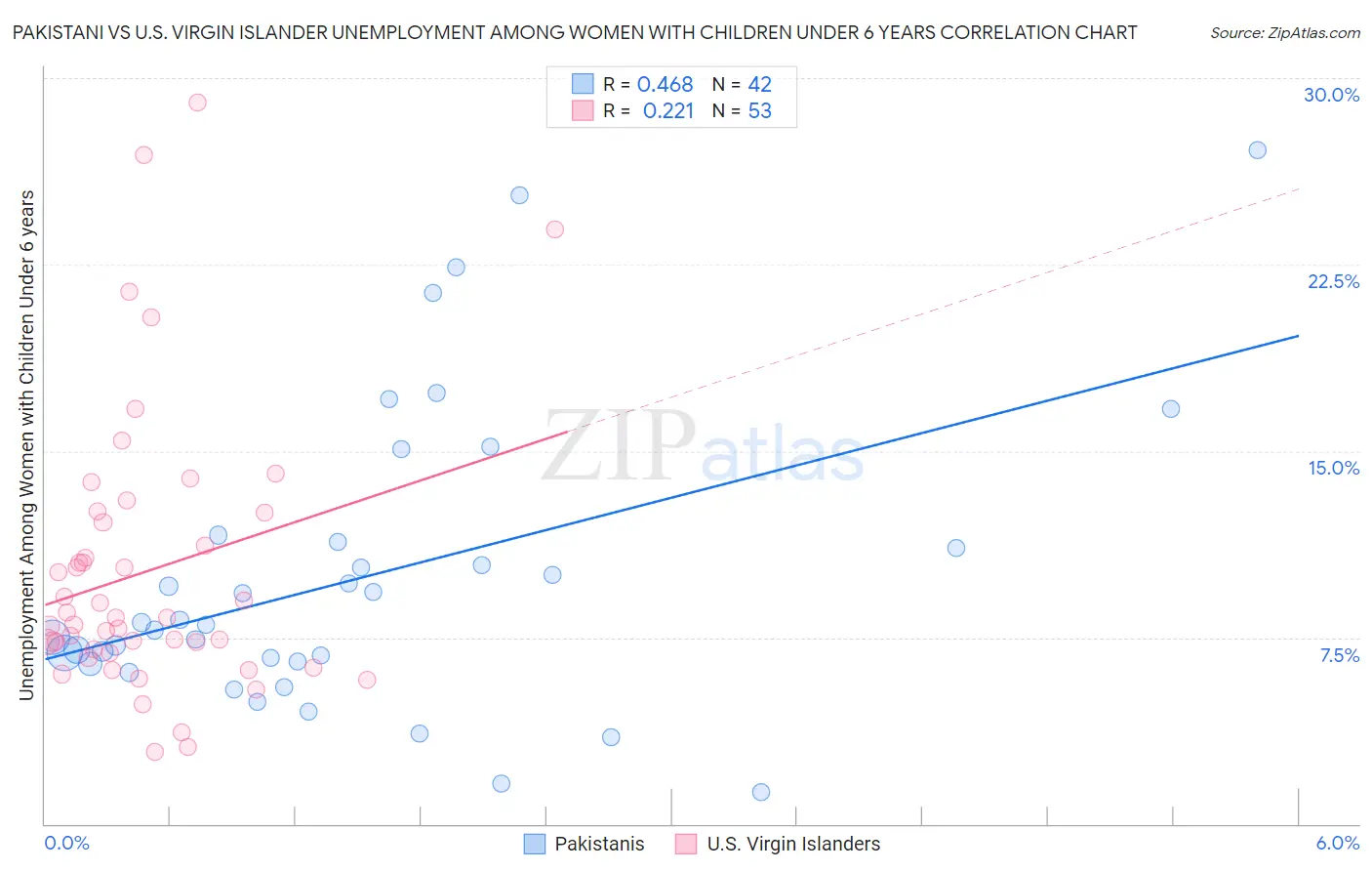 Pakistani vs U.S. Virgin Islander Unemployment Among Women with Children Under 6 years