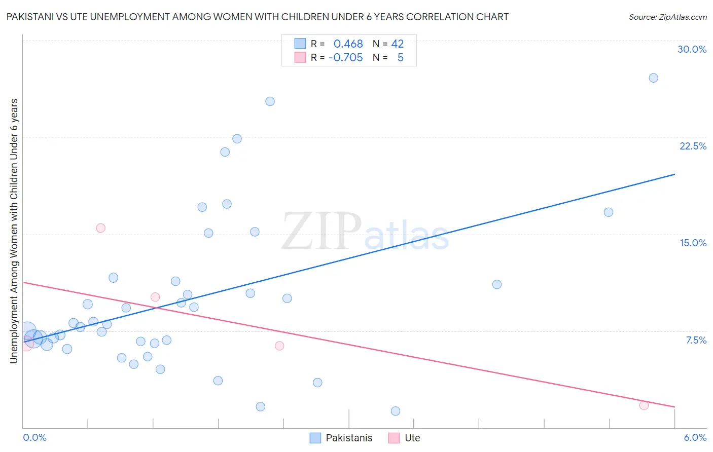 Pakistani vs Ute Unemployment Among Women with Children Under 6 years