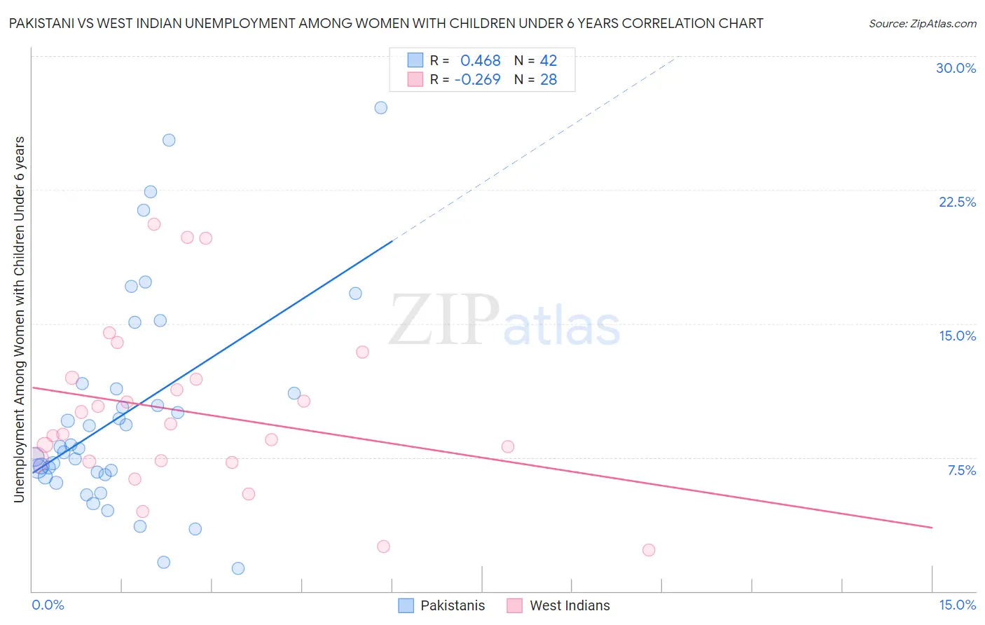 Pakistani vs West Indian Unemployment Among Women with Children Under 6 years