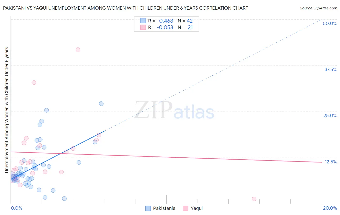 Pakistani vs Yaqui Unemployment Among Women with Children Under 6 years