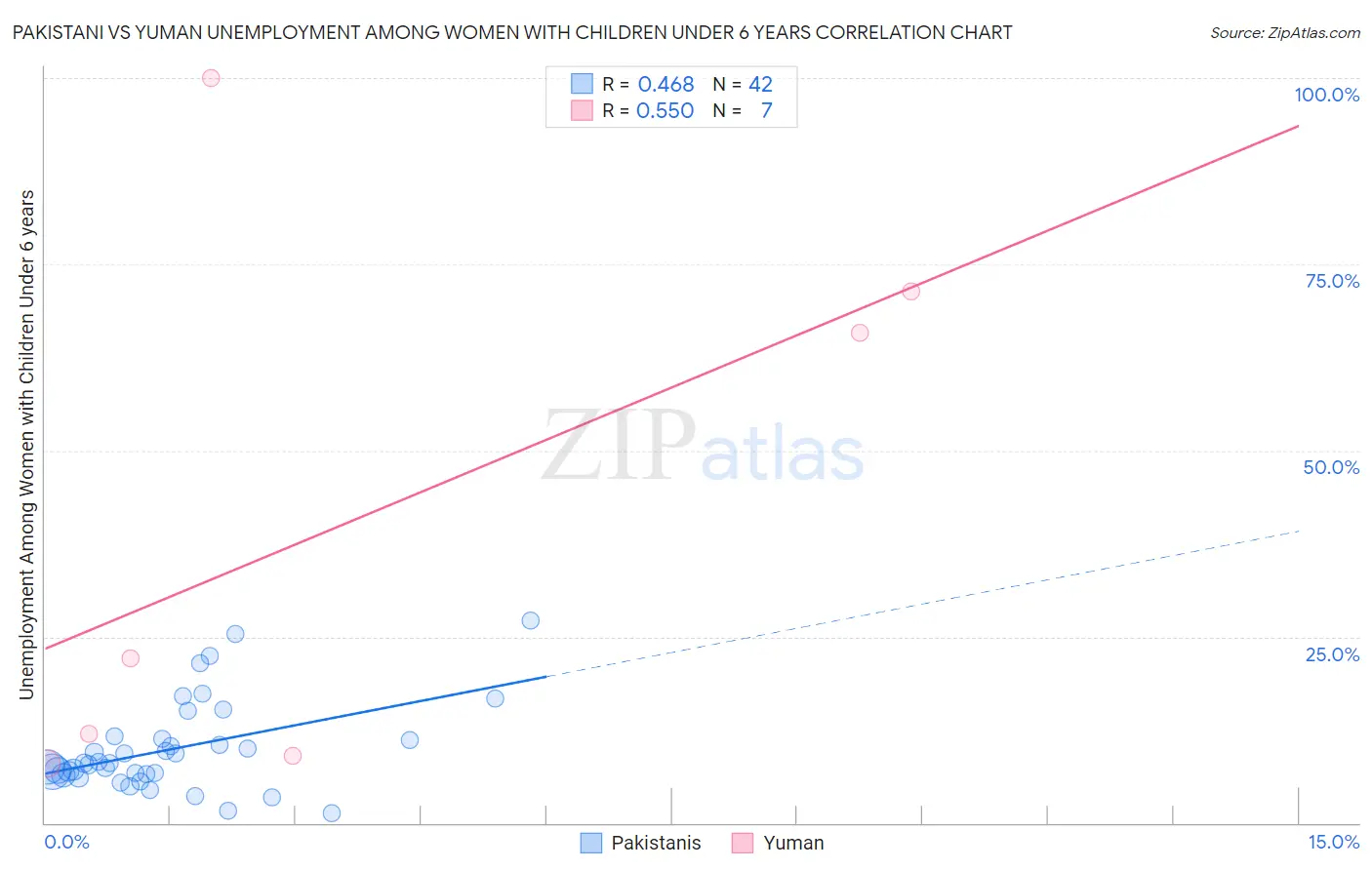 Pakistani vs Yuman Unemployment Among Women with Children Under 6 years