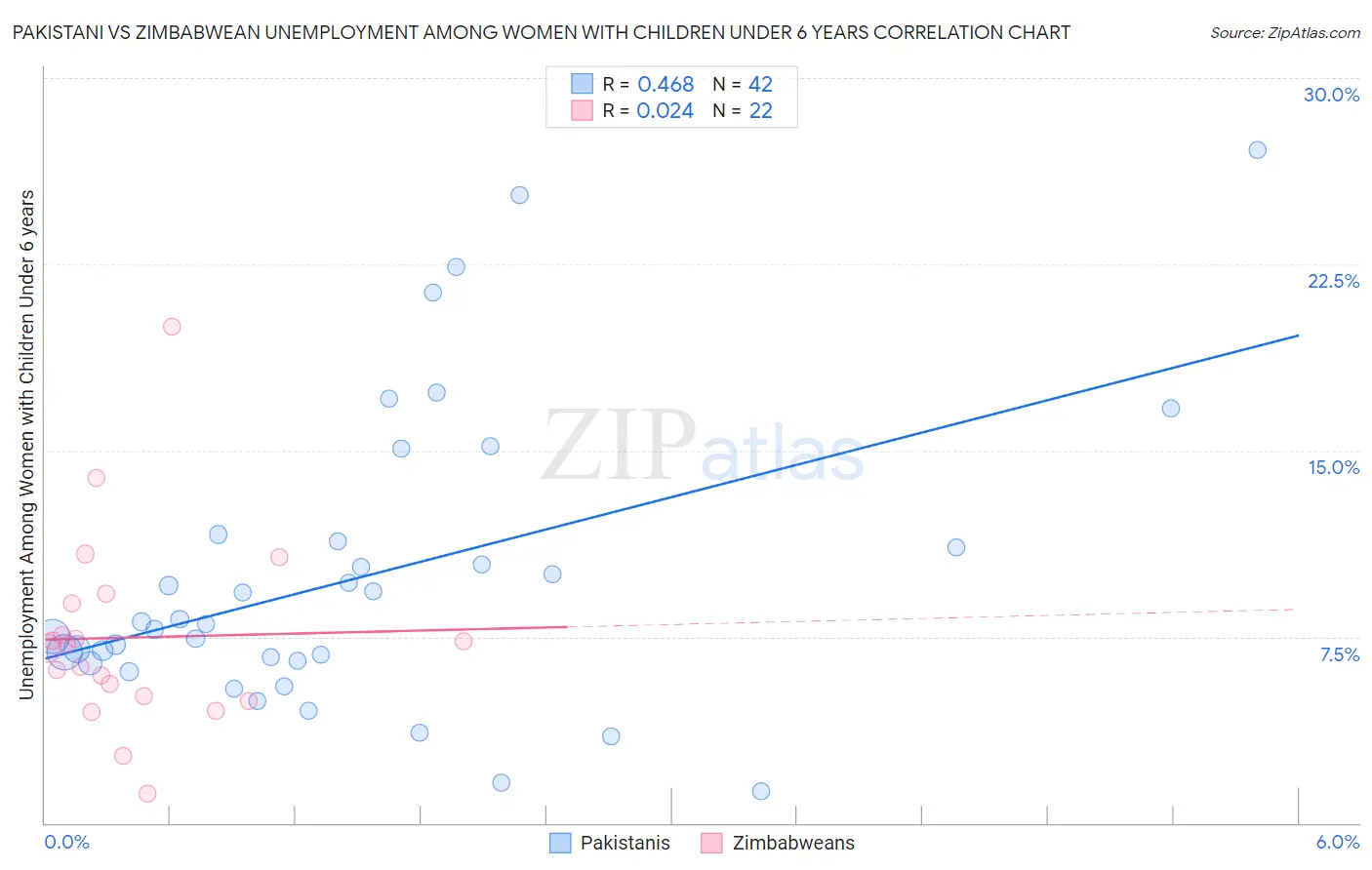 Pakistani vs Zimbabwean Unemployment Among Women with Children Under 6 years