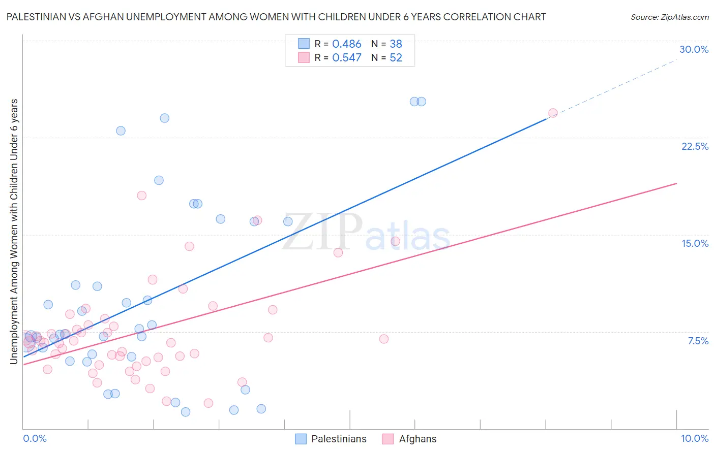 Palestinian vs Afghan Unemployment Among Women with Children Under 6 years