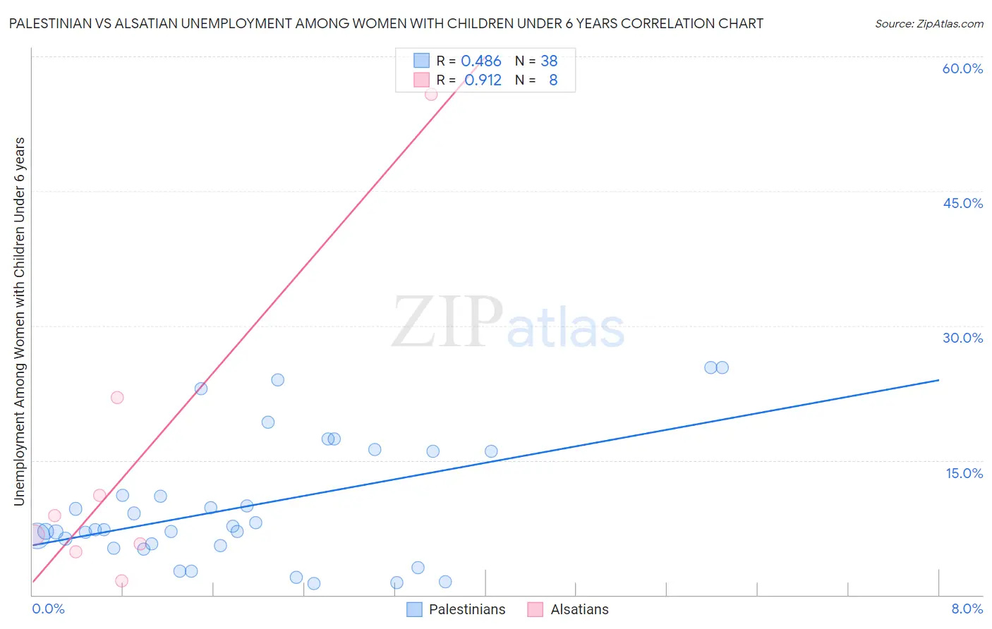 Palestinian vs Alsatian Unemployment Among Women with Children Under 6 years
