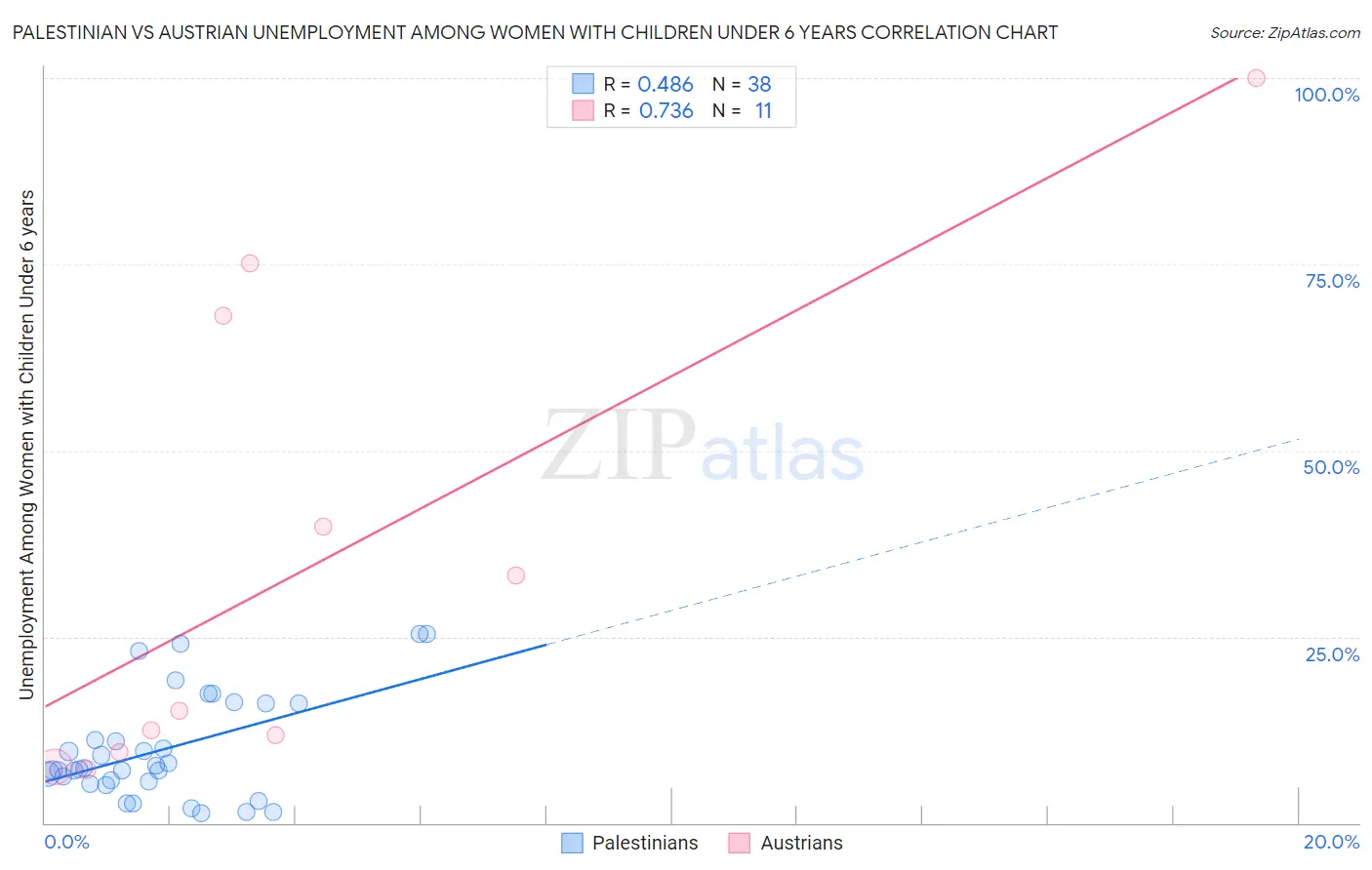 Palestinian vs Austrian Unemployment Among Women with Children Under 6 years