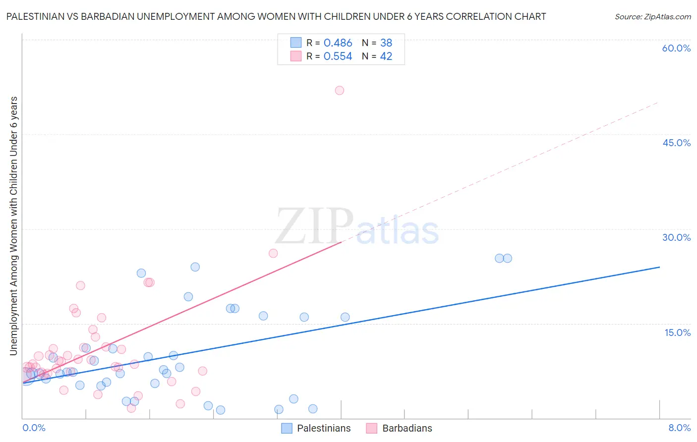 Palestinian vs Barbadian Unemployment Among Women with Children Under 6 years
