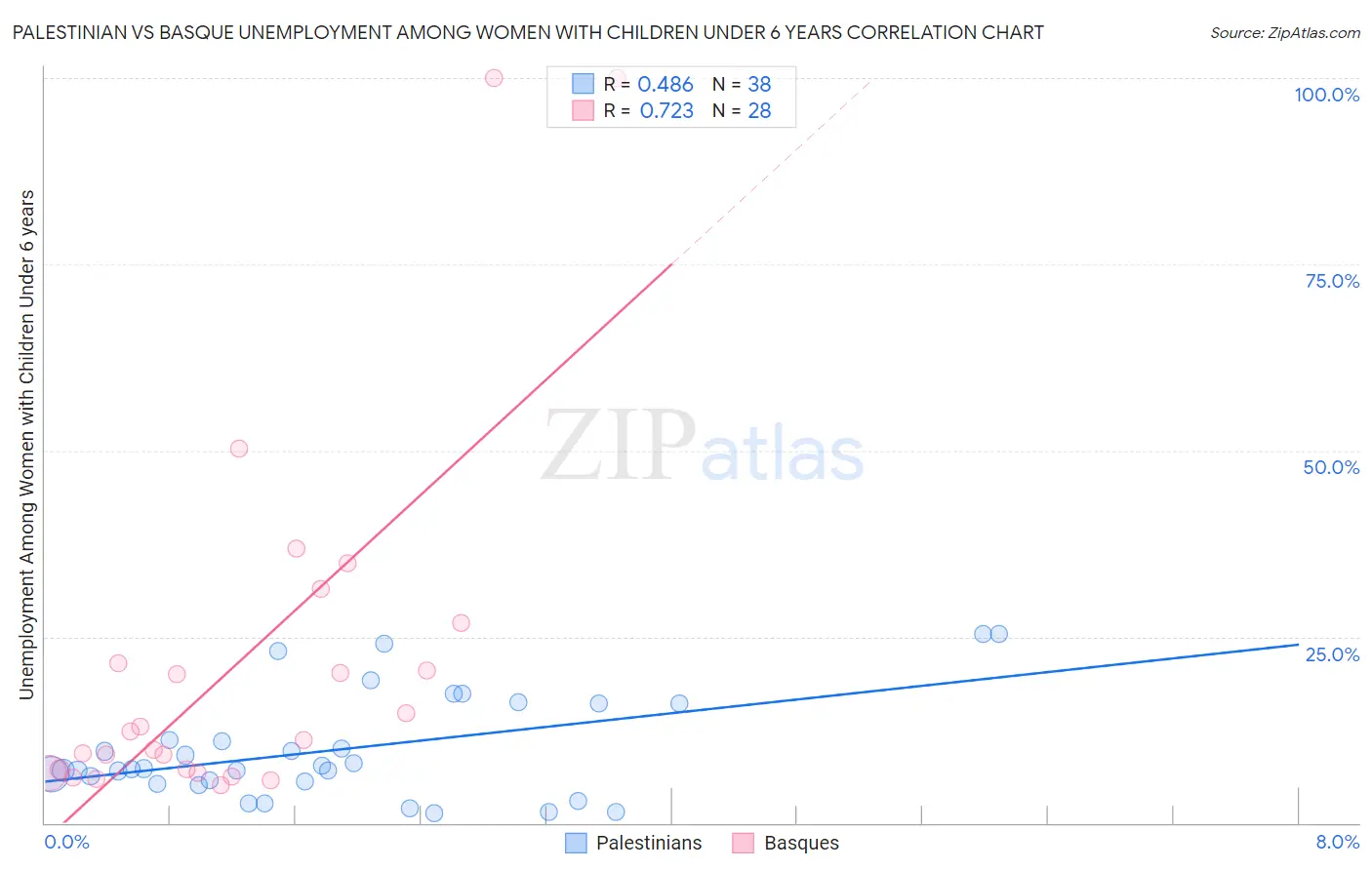 Palestinian vs Basque Unemployment Among Women with Children Under 6 years