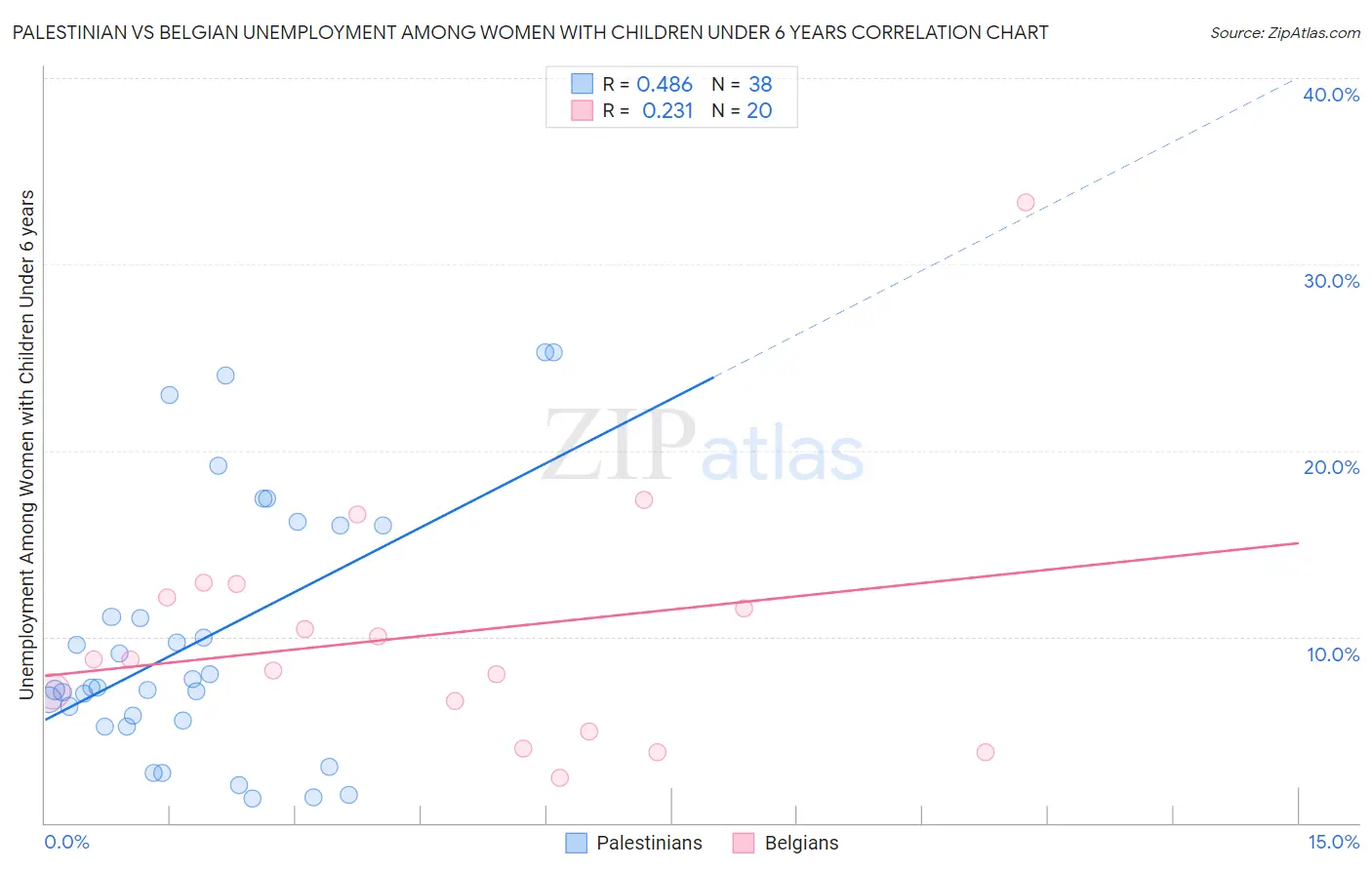 Palestinian vs Belgian Unemployment Among Women with Children Under 6 years