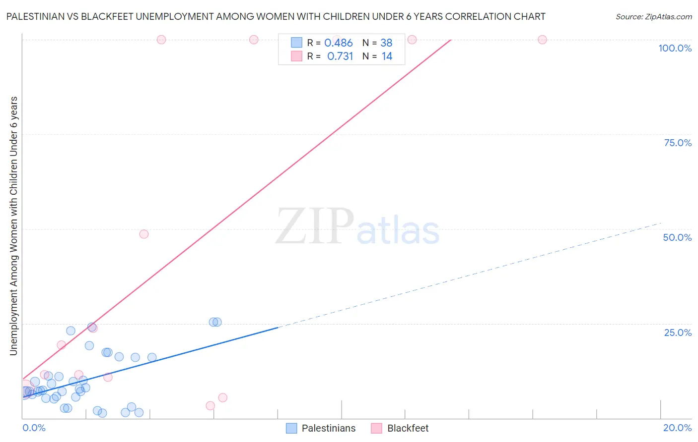 Palestinian vs Blackfeet Unemployment Among Women with Children Under 6 years