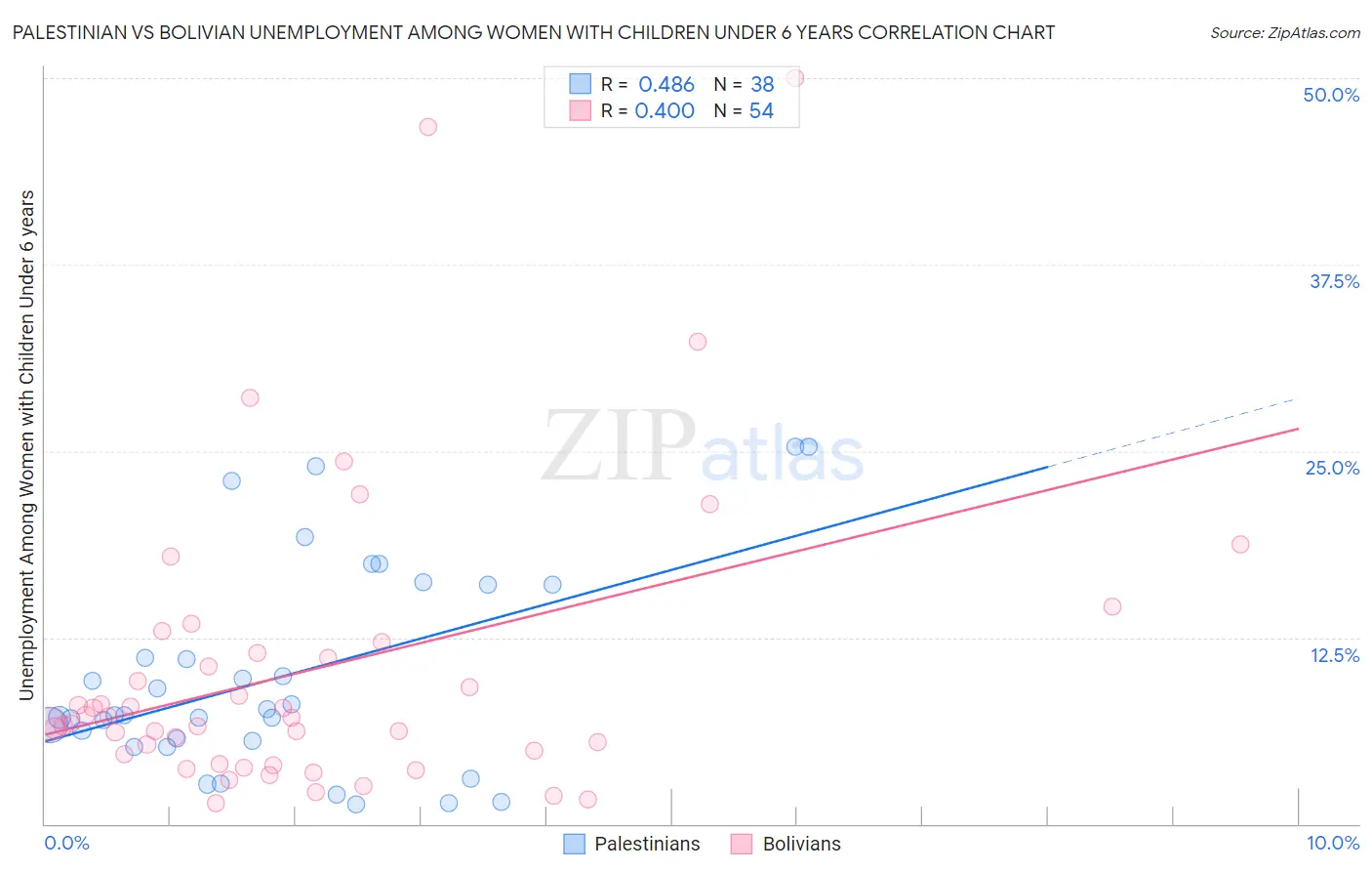 Palestinian vs Bolivian Unemployment Among Women with Children Under 6 years