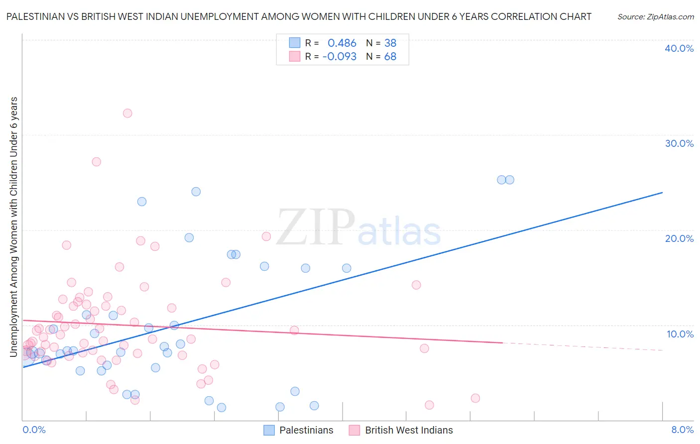 Palestinian vs British West Indian Unemployment Among Women with Children Under 6 years