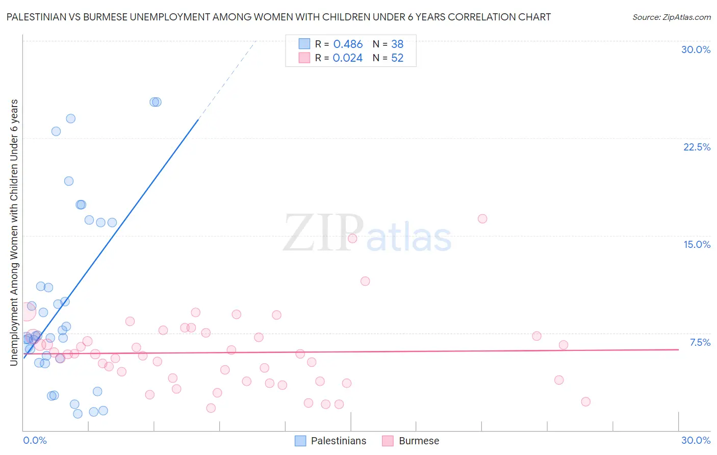 Palestinian vs Burmese Unemployment Among Women with Children Under 6 years