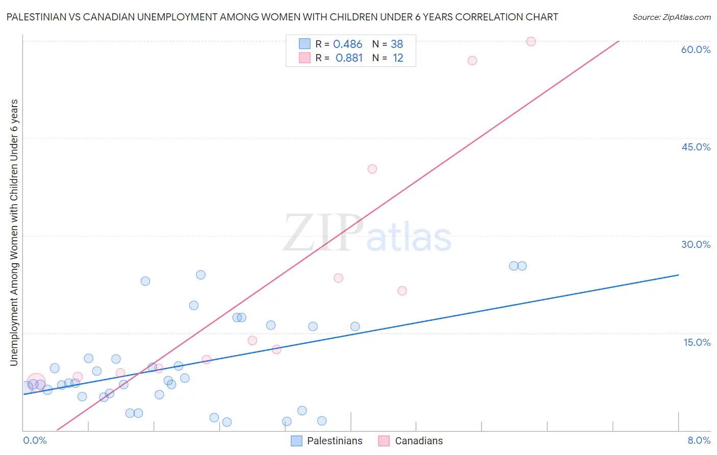 Palestinian vs Canadian Unemployment Among Women with Children Under 6 years