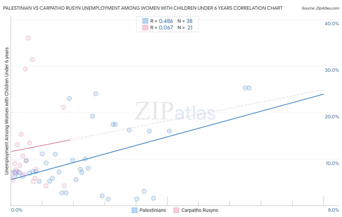 Palestinian vs Carpatho Rusyn Unemployment Among Women with Children Under 6 years